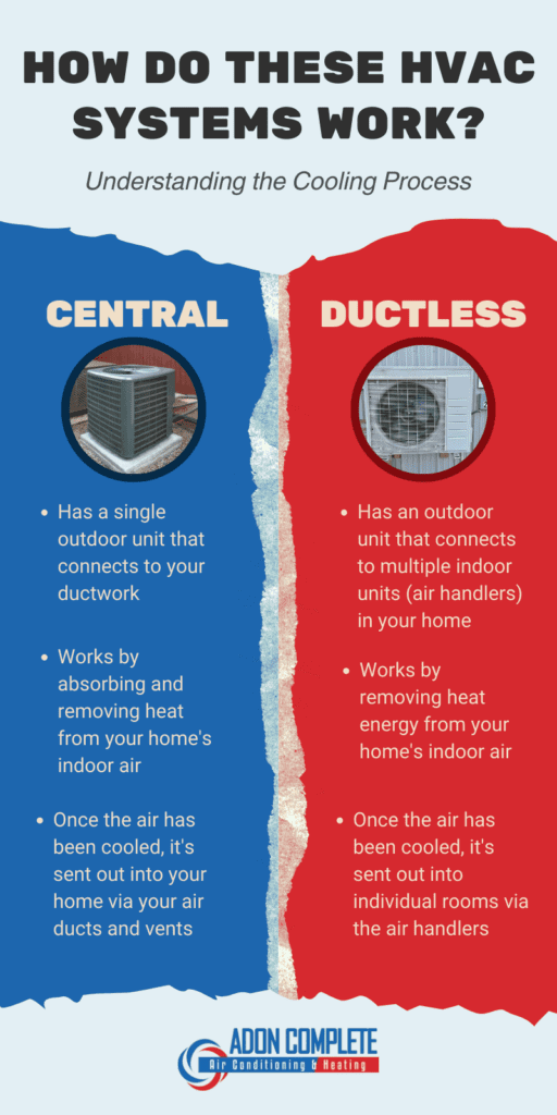 HOW DO HVAC SYSTEMS WORK?
Understanding the Cooling Process

CENTRAL
Has a single outdoor unit that connects to your ductwork
Works by absorbing and removing heat from your home's indoor air
Once the air has been cooled, it's sent out into your home via your air ducts and vents

DUCTLESS
Has an outdoor unit that connects to multiple indoor units (air handlers) in your home
Works by removing heat energy from your home's indoor air
Once the air has been cooled, it's sent out into individual rooms via the air handlers