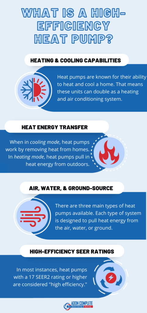 

heat energy Transfer
HIGH-EFFICIENCY SEER RATINGS
air, water, & ground-source
Heat pumps are known for their ability to heat and cool a home. That means these units can double as a heating and air conditioning system.
HEATING & COOLING CAPABILITIES
When in cooling mode, heat pumps work by removing heat from homes. In heating mode, heat pumps pull in heat energy from outdoors.
There are three main types of heat pumps available. Each type of system is designed to pull heat energy from the air, water, or ground.
In most instances, heat pumps with a 17 SEER2 rating or higher are considered "high efficiency."